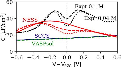 NESS capacitance