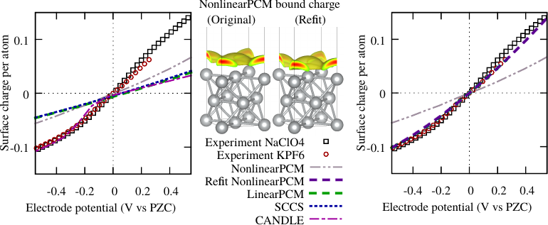 Solvation models for electrochemical capacitance