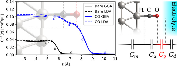 Spatial decomposition of Pt-CO electrochemical capacitance