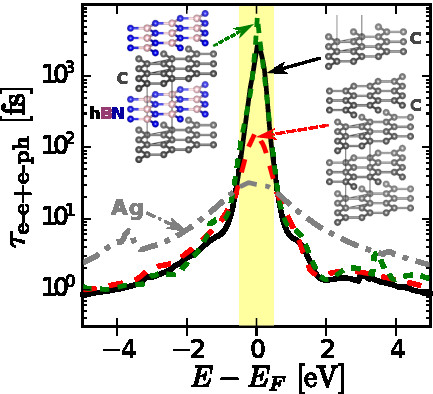 Hot carrier transport in graphene heterostructures