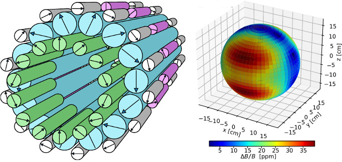 MRI magnet configuration with error profile