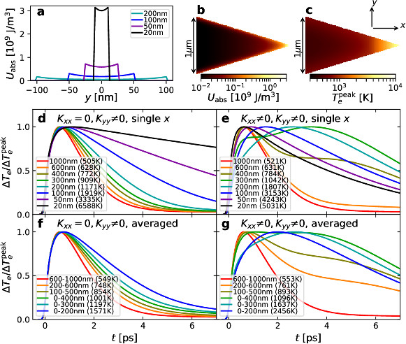 Increased electron rise time in plasmonic tapers